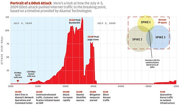 Portait of DDos Attack