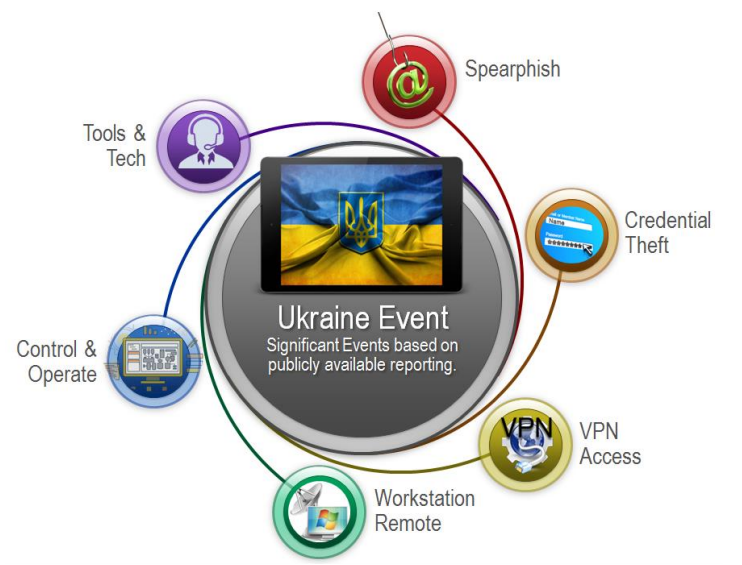Figure 1: Ukraine Attack - https://ics.sans.org/media/E-ISAC_SANS_Ukraine_DUC_5.pdf
